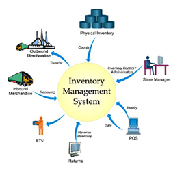 Inventory Management System, IMS Services, Pune